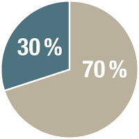 30% 70%