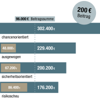 Premium Rente Wertentwicklung